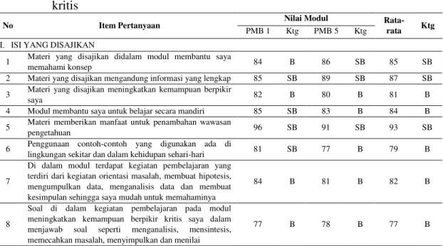 Tabel  8.  Hasil  Respon  Siswa  Terhadap  Pengembangan  Modul  Pembelajaran  berorientasi model guided inquiry untuk meningkatkan kemampuan berpikir  kritis 
