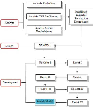 Gambar 1. Alur pengembangan desain modul model ADDIE 