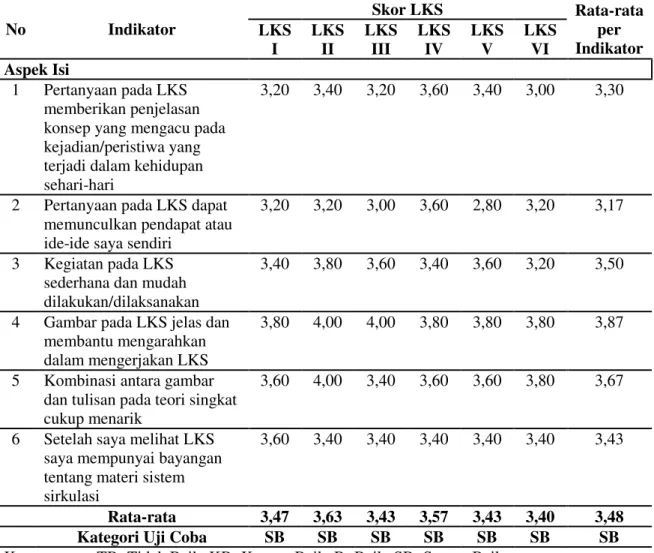Tabel  6  Hasil  Uji  Coba  Terbatas  LKS  Berbasis  Pendekatan  Konstruktivisme  pada  Aspek Isi Materi Sistem Sirkulasi 