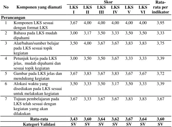 Tabel  1.  Hasil  Validasi  LKS  Berbasis  Pendekatan  Konstruktivisme  pada  Aspek  Perancangan Materi Sistem Sirkulasi 