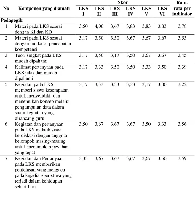 Tabel  2  Hasil  Validasi  LKS  Berbasis  Pendekatan  Konstruktivisme  pada  Aspek  Pedagogik Materi Sistem Sirkulasi 
