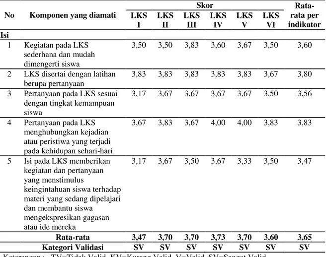Tabel 3 Hasil Validasi LKS Berbasis Pendekatan Konstruktivisme pada Aspek Isi  Materi Sistem Sirkulasi 