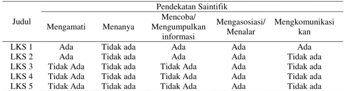 Tabel 1 Analisis Pendekatan Saintifik dalam LKS 