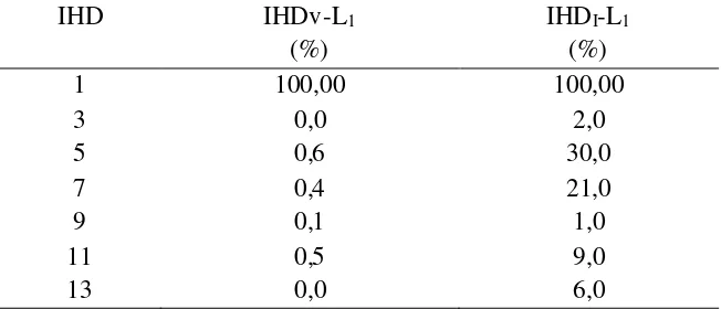 Tabel 1.1 Data Pengukuran Harmonisa Beban Non Periority Stasiun Kereta Api