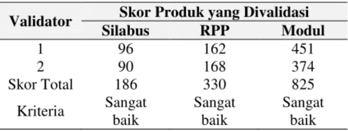 Tabel 7. Skor Hasil Validasi Silabus, RPP, dan  Modul 