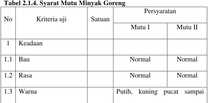 Tabel 2.1.4. Syarat Mutu Minyak Goreng 