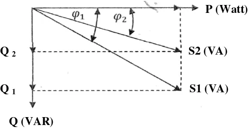Gambar 2.5 Segitiga Daya untuk Kebutuhan Daya Reaktif