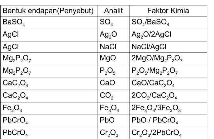 Tabel Faktor Gravimetrik/Kimia