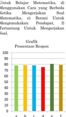 Grafik   Prosentase Respon  