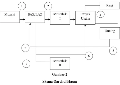 Gambar 2Skema Qardhul Hasan