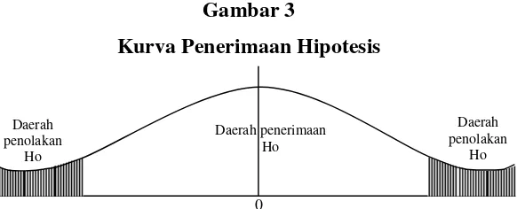 Gambar 3Kurva Penerimaan Hipotesis