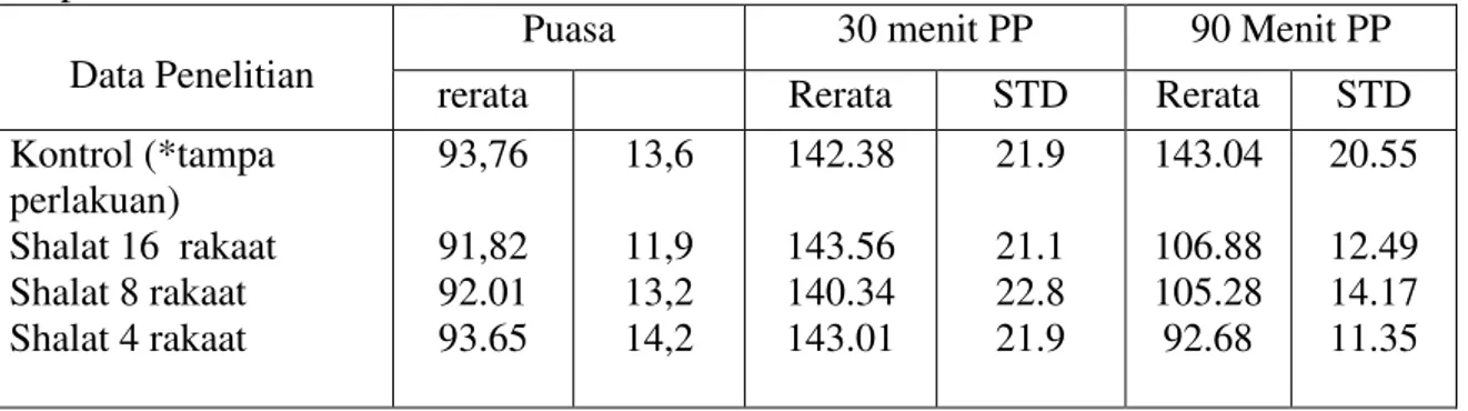 Tabel 1. Nilai Mean dan Standar Deviasi  Kadar glukosa darah 30 menit dan 60 menit  Postpandrial 