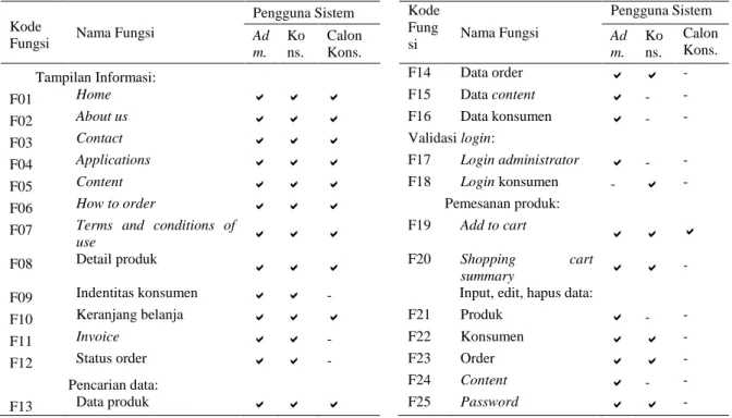 Tabel 1 Kebutuhan Fungsi dan Karakteristik  Kode 