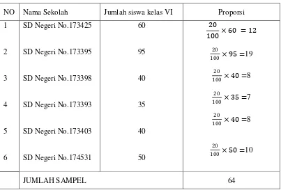 Tabel 2. Distribusi jumlah sampel siswa kelas VI Sekolah Dasar Negeri di wilayah kerja Puskesmas Kecamatan Doloksanggul