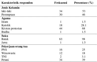 Tabel 3. Distribusi Frekuensi dan Presentase Karakteristik Responden 