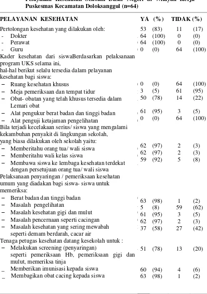 Tabel 7.  Distribusi Frekuensi Pelaksanaan Program UKS dalam Kegiatan 