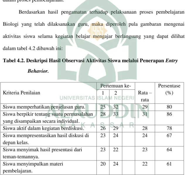 Tabel 4.2. Deskripsi Hasil Observasi Aktivitas Siswa melalui Penerapan Entry  Behavior