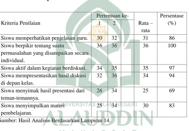 Tabel 4.5.  Deskripsi  Hasil  Observasi  Aktivitas  Siswa  melalui  Penerapan  Entry  Behavior pada Siklus II 