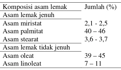Tabel 2.1 Komposisi asam lemak minyak kelapa sawit 