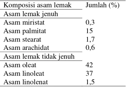 Tabel 2.2 Komposisi asam lemak minyak beras 