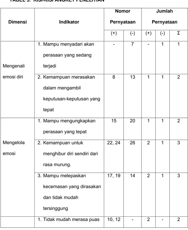 TABEL 3.  KISI-KISI ANGKET PENELITIAN  Dimensi  Indikator  Nomor  Pernyataan  Jumlah  Pernyataan  (+) (-)  (+)  (-) Σ  Mengenali  emosi diri 