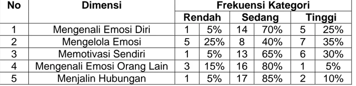 Tabel 4: Hasil Penelitian Keseluruhan Dimensi 