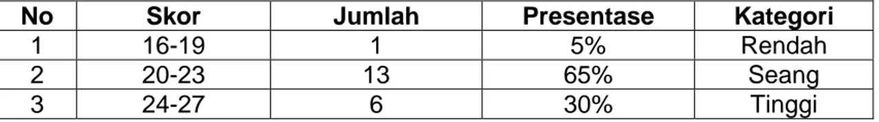 Tabel 7: Hasil Penelitian Dimensi Memotivasi Sendiri 