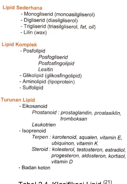 Tabel 2.1. Klasifikasi Lipid (21) 