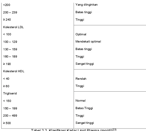 Tabel 2.2  Klasifikasi Kadar Lipid Plasma (mg/dl)(23) 