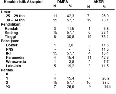 Tabel 4.1 Karakteristik akseptor KB DMPA dan AKDR  