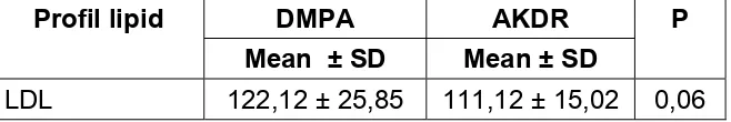 Tabel 4.3  Rerata kadar LDL pada akseptor KB DMPA 1 tahun dan akseptor KB 