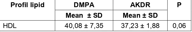 Tabel 4.4  Rerata kadar HDL total pada akseptor KB DMPA 1 tahun dan 