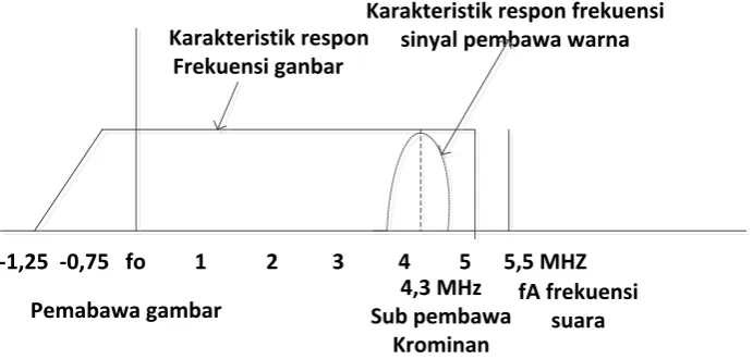 Gambar 2.4 Sistem Pemancar PAL 