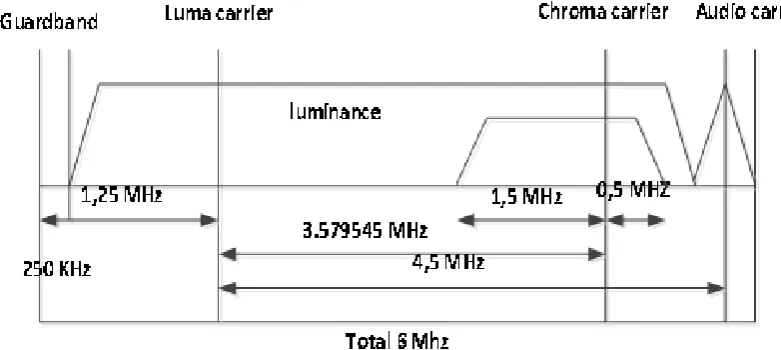 Gambar 2.5 Sistem Pemancar NTSC 