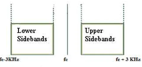 Gambar 2.7 Upper and Lower Sideband  