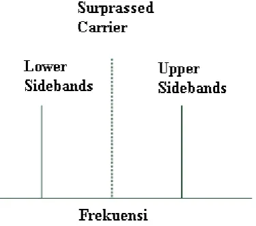 Gambar 2.8 Spektrum Frekuensi SSB 