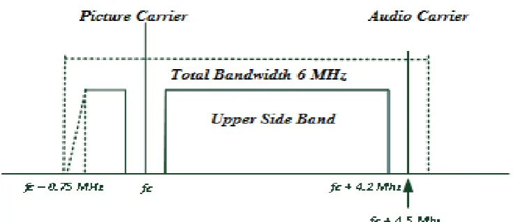 Gambar 2.10 Spektrum Frekuensi VSB 