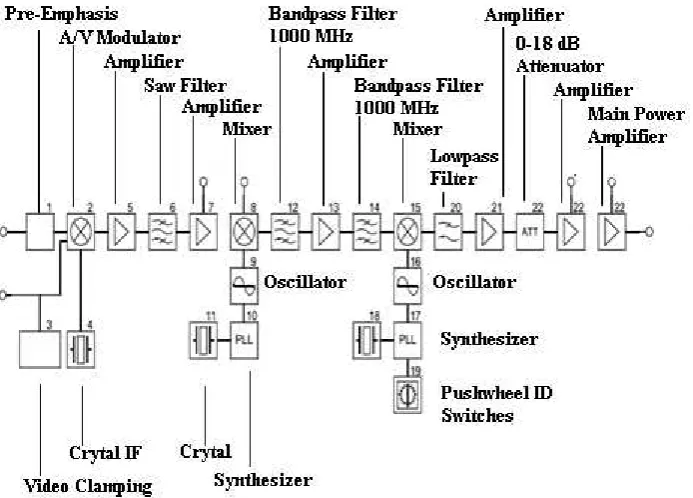Gambar 2.11 Diagram Blok Modulator 