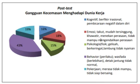 Gambar  4:    Skor  Post-test  Kecemasan  Menghadapi Dunia Kerja