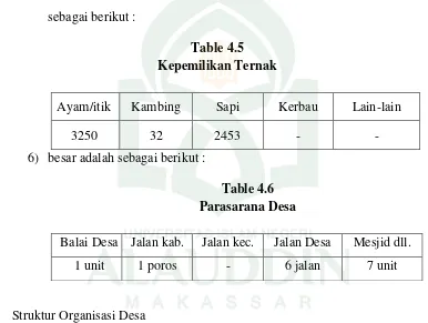 Table 4.5 Kepemilikan Ternak  