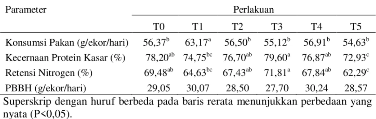 Tabel  2. Pengaruh Perlakuan Terhadap  Kecernaan Protein  Kasar,  Protein  tercerna,  Retensi  Nitrogen  dan  Pertambahan  Bobot  Badan  Harian Broiler 