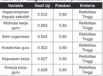 Tabel 4.37 Rangkuman Hasil Uji Reliabilitas