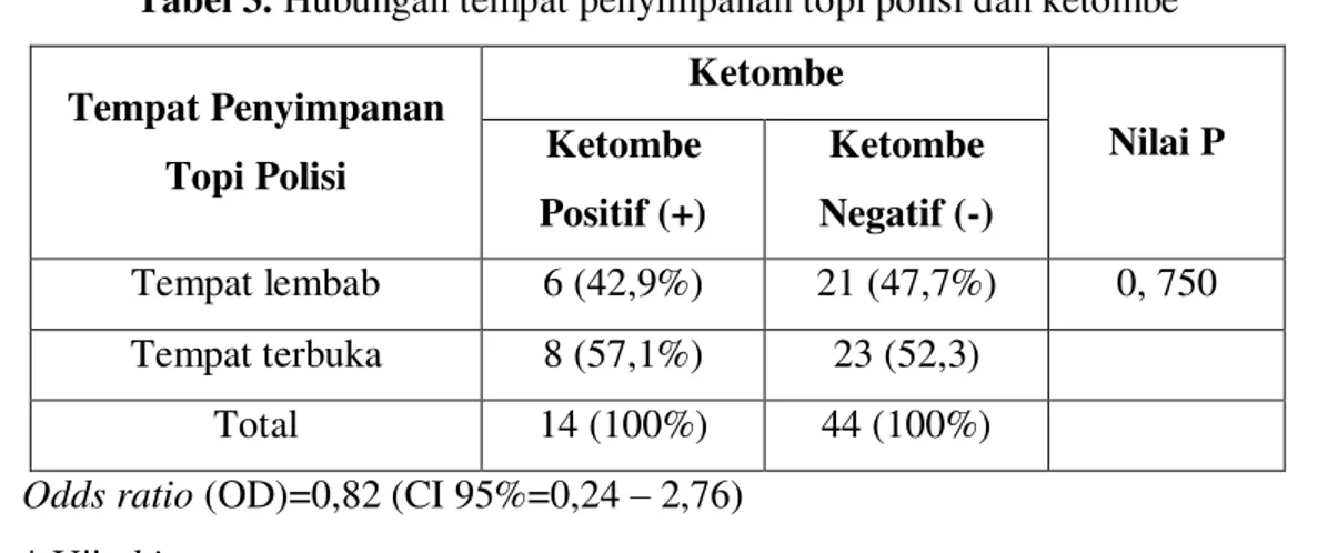 Tabel 3. Hubungan tempat penyimpanan topi polisi dan ketombe 