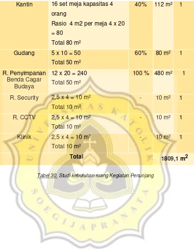 Tabel 30. Studi kebutuhan ruang Kegiatan Penunjang 