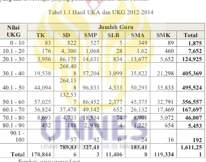 Tabel 1.1 Hasil UKA dan UKG 2012-2014 