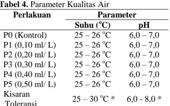Tabel 4. Parameter Kualitas Air   Perlakuan  Parameter  Suhu ( o C)  pH  P0 (Kontrol)   25 – 26  o C  6,0 – 7,0  P1 (0,10 ml/ L)  25 – 26  o C  6,0 – 7,0  P2 (0,20 ml/ L)  25 – 26  o C  6,0 – 7,0  P3 (0,30 ml/ L)  25 – 26  o C  6,0 – 7,0  P4 (0,40 ml/ L)  