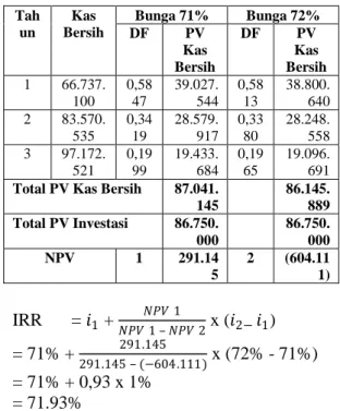 Tabel 7.8 Perhitungan Net Present Value  dengan Suku Bunga 66% dan 67% 