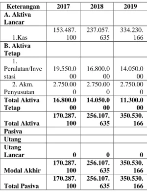Tabel 7.12 Laporan Neraca 42N Dance  Crew Studio Pada Tahun 2017 – 2019 