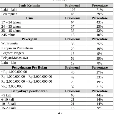 Tabel 4.1. Profil Responden Yang Mengunjungi UTD PMI Cabang
