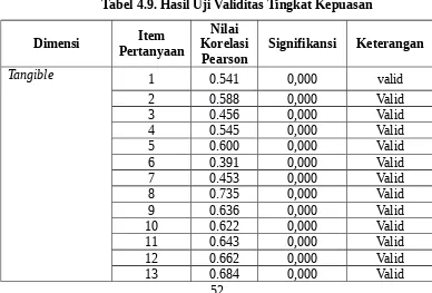 Tabel 4.9. Hasil Uji Validitas Tingkat Kepuasan